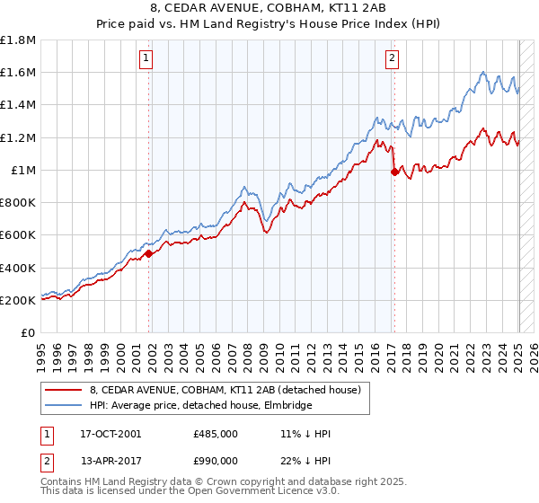 8, CEDAR AVENUE, COBHAM, KT11 2AB: Price paid vs HM Land Registry's House Price Index