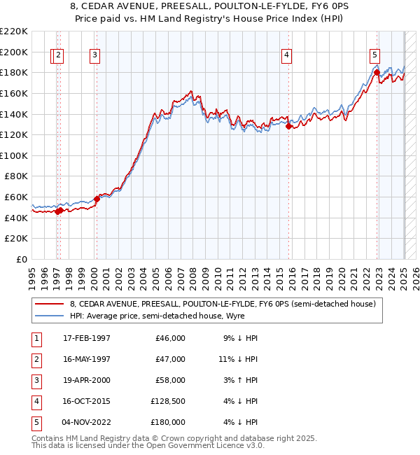8, CEDAR AVENUE, PREESALL, POULTON-LE-FYLDE, FY6 0PS: Price paid vs HM Land Registry's House Price Index