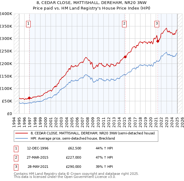 8, CEDAR CLOSE, MATTISHALL, DEREHAM, NR20 3NW: Price paid vs HM Land Registry's House Price Index