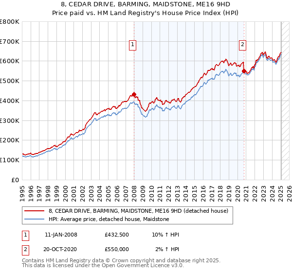 8, CEDAR DRIVE, BARMING, MAIDSTONE, ME16 9HD: Price paid vs HM Land Registry's House Price Index