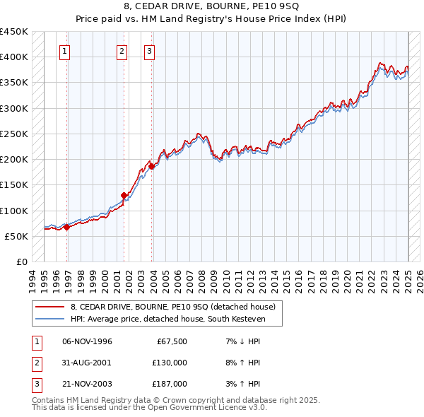 8, CEDAR DRIVE, BOURNE, PE10 9SQ: Price paid vs HM Land Registry's House Price Index
