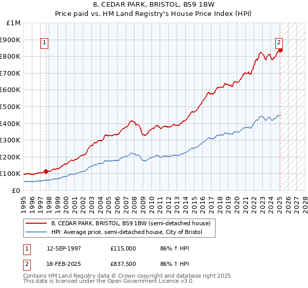 8, CEDAR PARK, BRISTOL, BS9 1BW: Price paid vs HM Land Registry's House Price Index