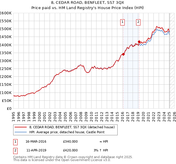 8, CEDAR ROAD, BENFLEET, SS7 3QX: Price paid vs HM Land Registry's House Price Index