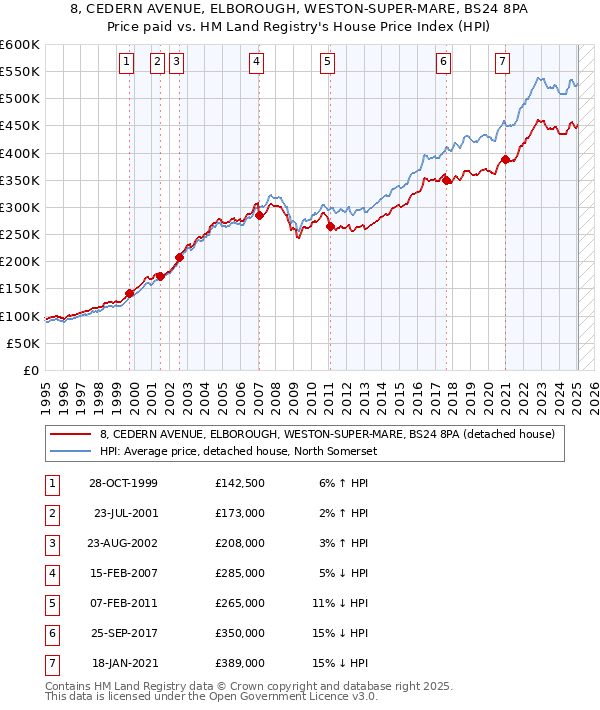 8, CEDERN AVENUE, ELBOROUGH, WESTON-SUPER-MARE, BS24 8PA: Price paid vs HM Land Registry's House Price Index