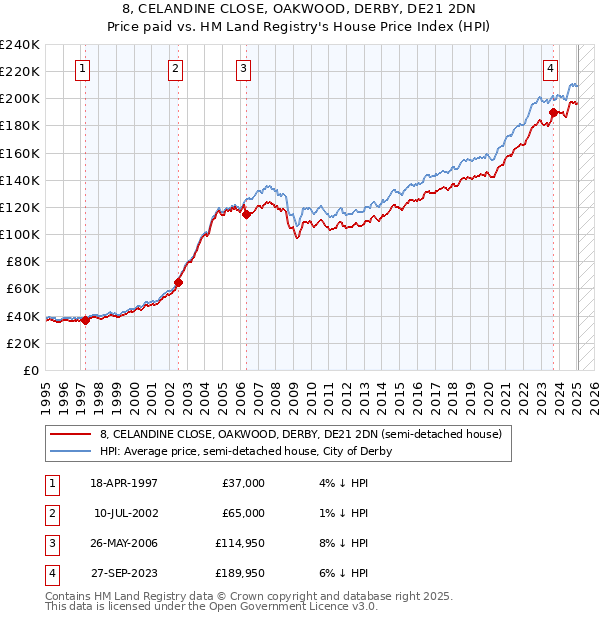 8, CELANDINE CLOSE, OAKWOOD, DERBY, DE21 2DN: Price paid vs HM Land Registry's House Price Index