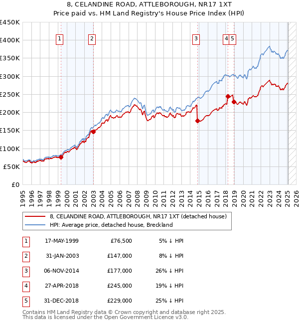 8, CELANDINE ROAD, ATTLEBOROUGH, NR17 1XT: Price paid vs HM Land Registry's House Price Index