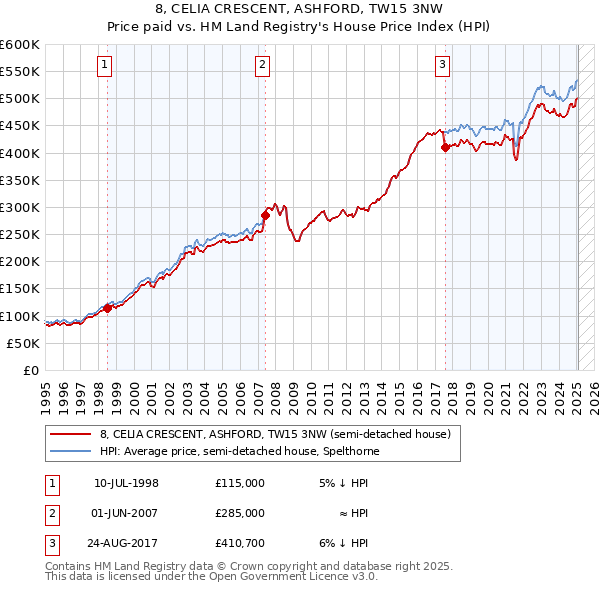 8, CELIA CRESCENT, ASHFORD, TW15 3NW: Price paid vs HM Land Registry's House Price Index