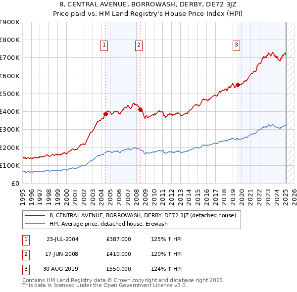8, CENTRAL AVENUE, BORROWASH, DERBY, DE72 3JZ: Price paid vs HM Land Registry's House Price Index