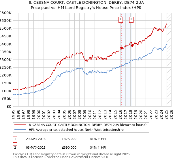 8, CESSNA COURT, CASTLE DONINGTON, DERBY, DE74 2UA: Price paid vs HM Land Registry's House Price Index