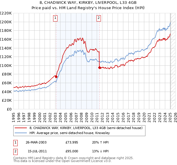 8, CHADWICK WAY, KIRKBY, LIVERPOOL, L33 4GB: Price paid vs HM Land Registry's House Price Index