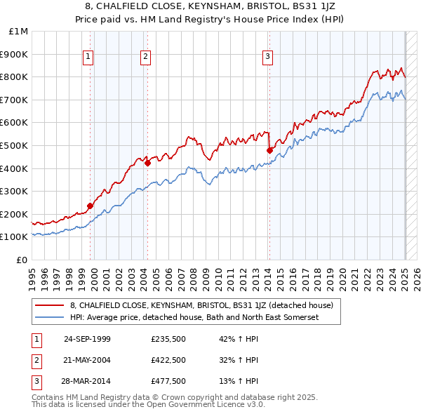 8, CHALFIELD CLOSE, KEYNSHAM, BRISTOL, BS31 1JZ: Price paid vs HM Land Registry's House Price Index
