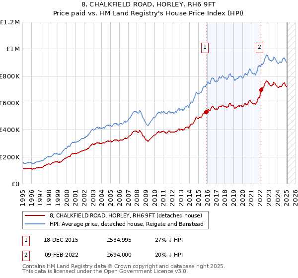 8, CHALKFIELD ROAD, HORLEY, RH6 9FT: Price paid vs HM Land Registry's House Price Index