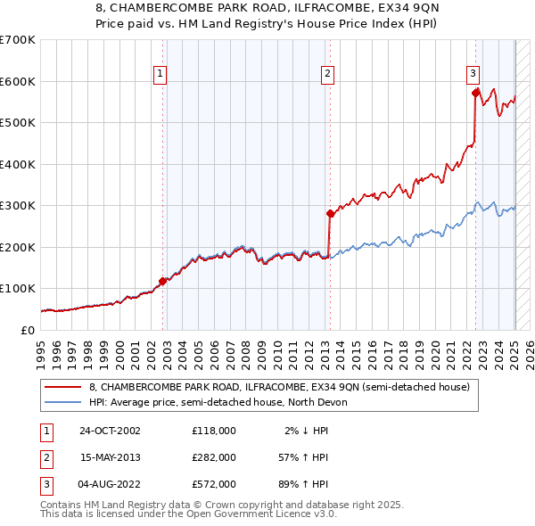 8, CHAMBERCOMBE PARK ROAD, ILFRACOMBE, EX34 9QN: Price paid vs HM Land Registry's House Price Index