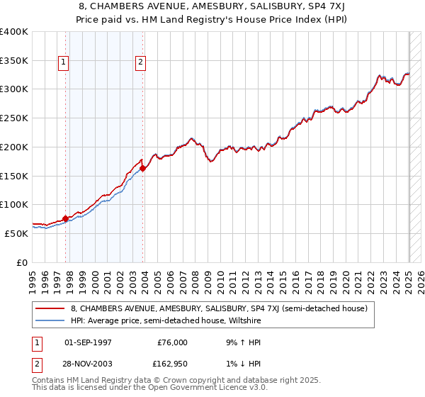 8, CHAMBERS AVENUE, AMESBURY, SALISBURY, SP4 7XJ: Price paid vs HM Land Registry's House Price Index