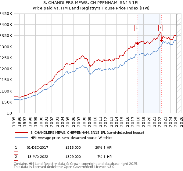 8, CHANDLERS MEWS, CHIPPENHAM, SN15 1FL: Price paid vs HM Land Registry's House Price Index