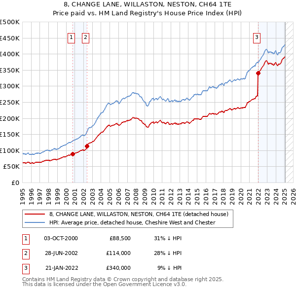 8, CHANGE LANE, WILLASTON, NESTON, CH64 1TE: Price paid vs HM Land Registry's House Price Index
