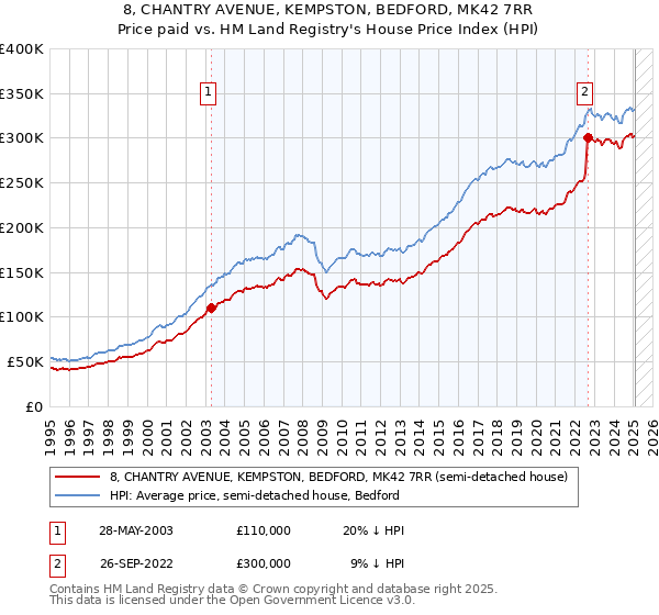 8, CHANTRY AVENUE, KEMPSTON, BEDFORD, MK42 7RR: Price paid vs HM Land Registry's House Price Index
