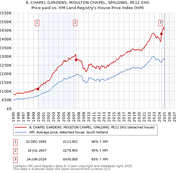 8, CHAPEL GARDENS, MOULTON CHAPEL, SPALDING, PE12 0XG: Price paid vs HM Land Registry's House Price Index
