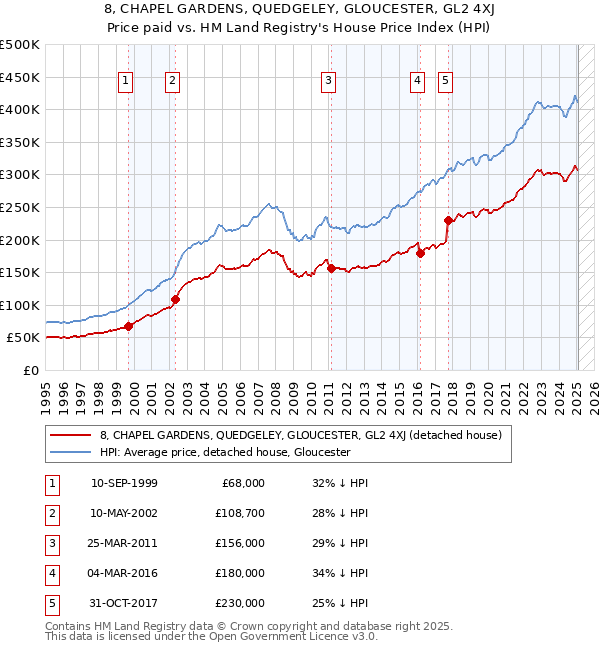 8, CHAPEL GARDENS, QUEDGELEY, GLOUCESTER, GL2 4XJ: Price paid vs HM Land Registry's House Price Index