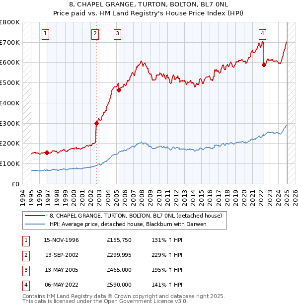 8, CHAPEL GRANGE, TURTON, BOLTON, BL7 0NL: Price paid vs HM Land Registry's House Price Index