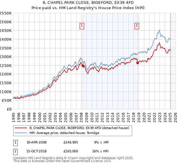 8, CHAPEL PARK CLOSE, BIDEFORD, EX39 4FD: Price paid vs HM Land Registry's House Price Index