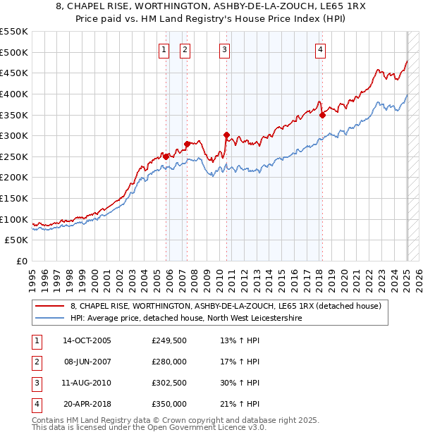 8, CHAPEL RISE, WORTHINGTON, ASHBY-DE-LA-ZOUCH, LE65 1RX: Price paid vs HM Land Registry's House Price Index