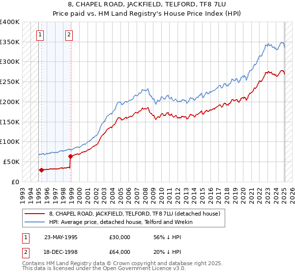 8, CHAPEL ROAD, JACKFIELD, TELFORD, TF8 7LU: Price paid vs HM Land Registry's House Price Index