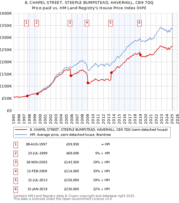 8, CHAPEL STREET, STEEPLE BUMPSTEAD, HAVERHILL, CB9 7DQ: Price paid vs HM Land Registry's House Price Index