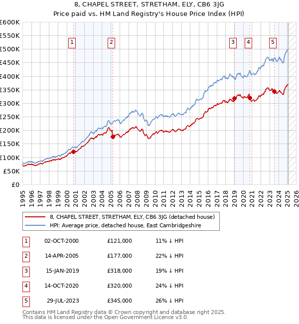 8, CHAPEL STREET, STRETHAM, ELY, CB6 3JG: Price paid vs HM Land Registry's House Price Index