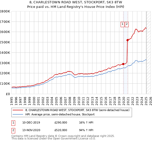 8, CHARLESTOWN ROAD WEST, STOCKPORT, SK3 8TW: Price paid vs HM Land Registry's House Price Index