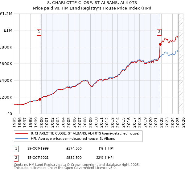 8, CHARLOTTE CLOSE, ST ALBANS, AL4 0TS: Price paid vs HM Land Registry's House Price Index