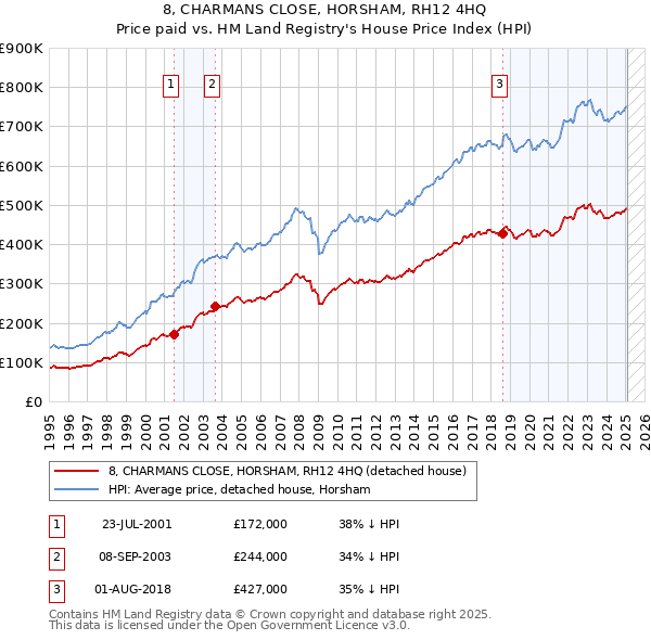 8, CHARMANS CLOSE, HORSHAM, RH12 4HQ: Price paid vs HM Land Registry's House Price Index