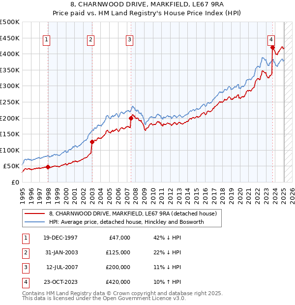 8, CHARNWOOD DRIVE, MARKFIELD, LE67 9RA: Price paid vs HM Land Registry's House Price Index