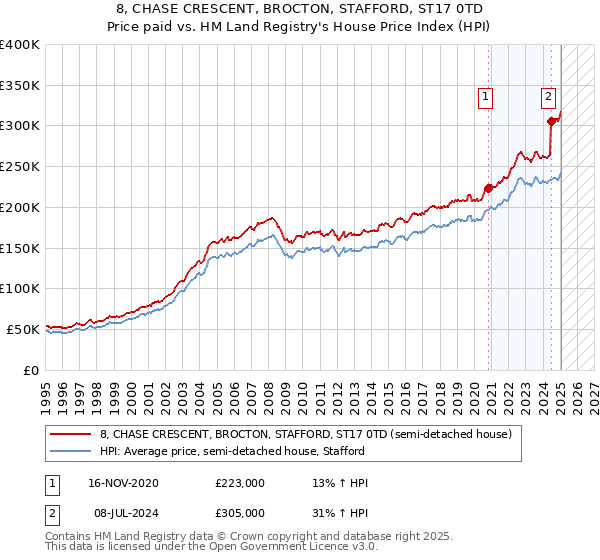 8, CHASE CRESCENT, BROCTON, STAFFORD, ST17 0TD: Price paid vs HM Land Registry's House Price Index