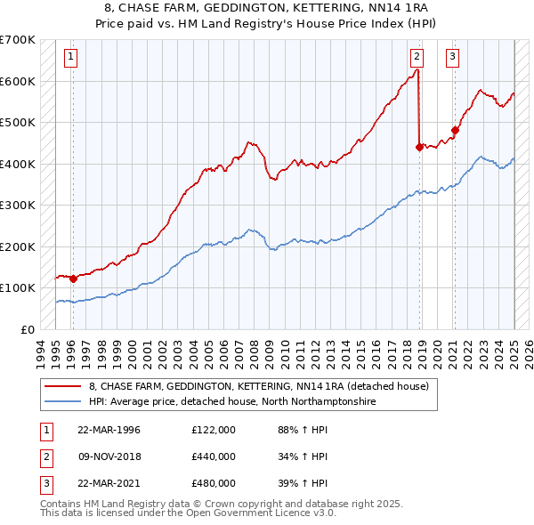 8, CHASE FARM, GEDDINGTON, KETTERING, NN14 1RA: Price paid vs HM Land Registry's House Price Index