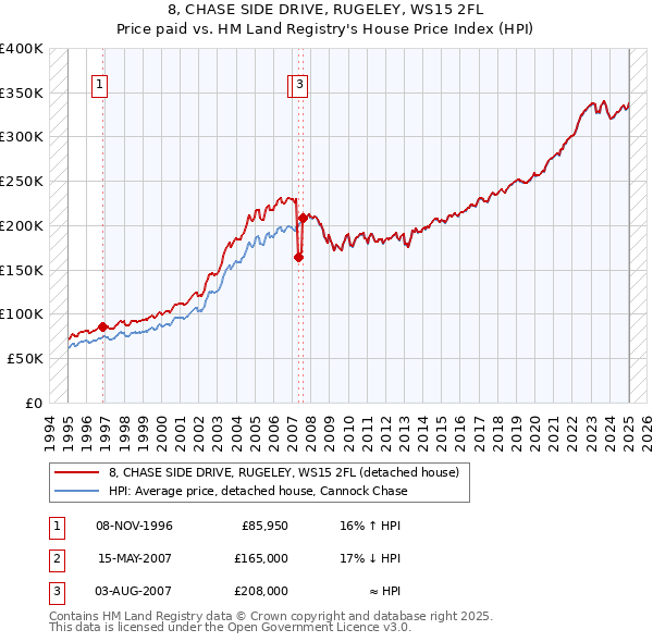 8, CHASE SIDE DRIVE, RUGELEY, WS15 2FL: Price paid vs HM Land Registry's House Price Index