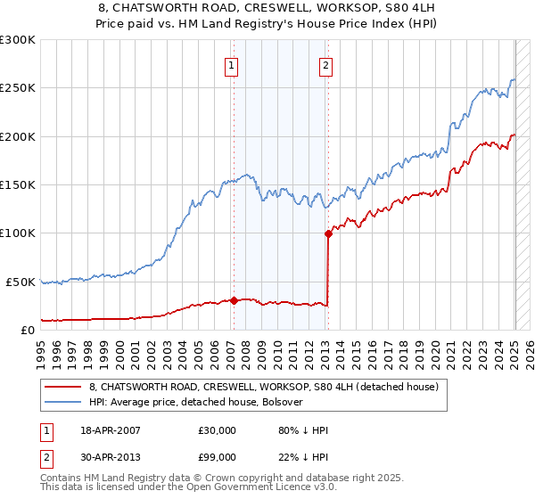 8, CHATSWORTH ROAD, CRESWELL, WORKSOP, S80 4LH: Price paid vs HM Land Registry's House Price Index