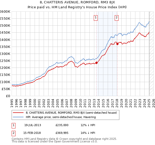 8, CHATTERIS AVENUE, ROMFORD, RM3 8JX: Price paid vs HM Land Registry's House Price Index