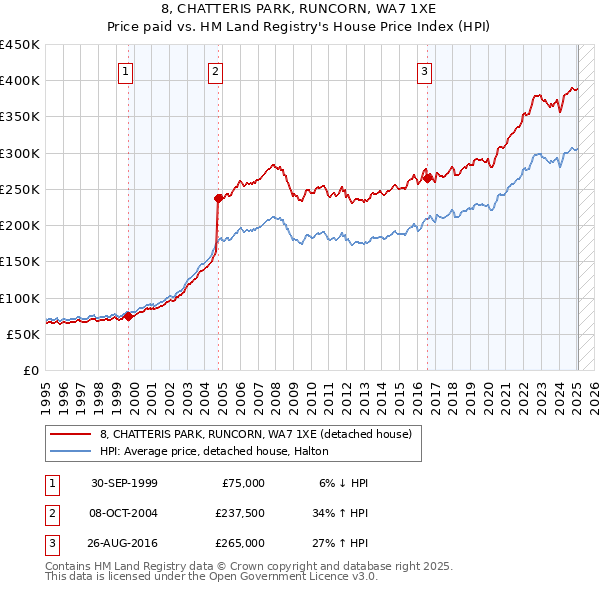 8, CHATTERIS PARK, RUNCORN, WA7 1XE: Price paid vs HM Land Registry's House Price Index