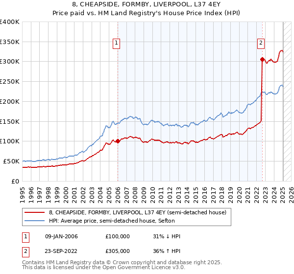 8, CHEAPSIDE, FORMBY, LIVERPOOL, L37 4EY: Price paid vs HM Land Registry's House Price Index