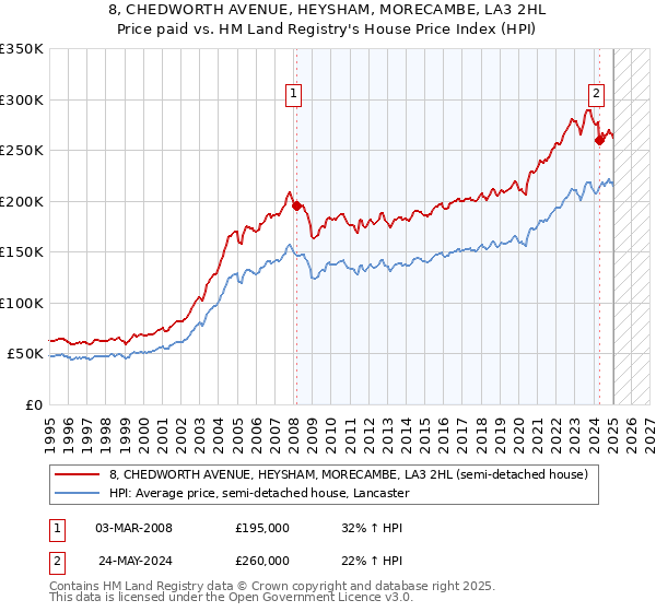 8, CHEDWORTH AVENUE, HEYSHAM, MORECAMBE, LA3 2HL: Price paid vs HM Land Registry's House Price Index