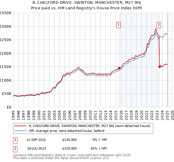 8, CHELFORD DRIVE, SWINTON, MANCHESTER, M27 9HJ: Price paid vs HM Land Registry's House Price Index