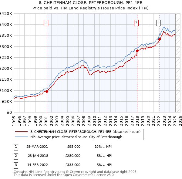 8, CHELTENHAM CLOSE, PETERBOROUGH, PE1 4EB: Price paid vs HM Land Registry's House Price Index