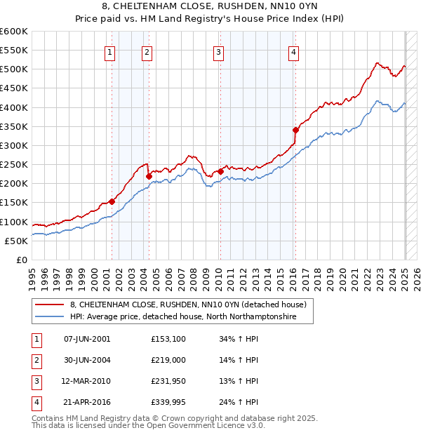 8, CHELTENHAM CLOSE, RUSHDEN, NN10 0YN: Price paid vs HM Land Registry's House Price Index