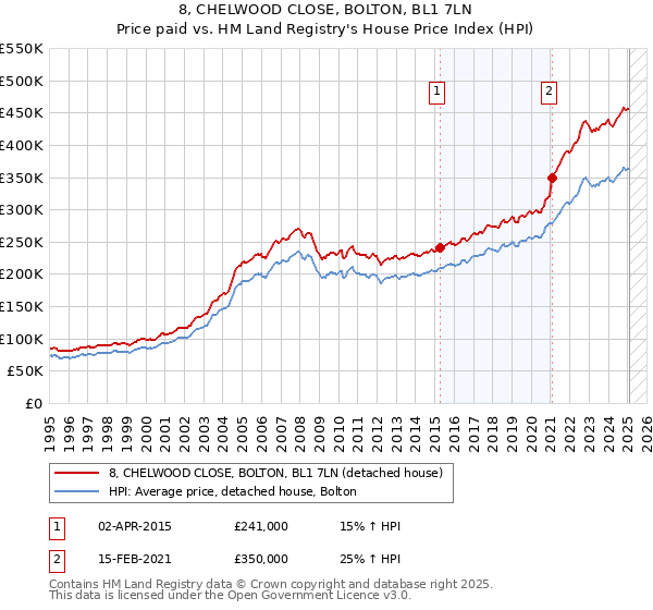 8, CHELWOOD CLOSE, BOLTON, BL1 7LN: Price paid vs HM Land Registry's House Price Index