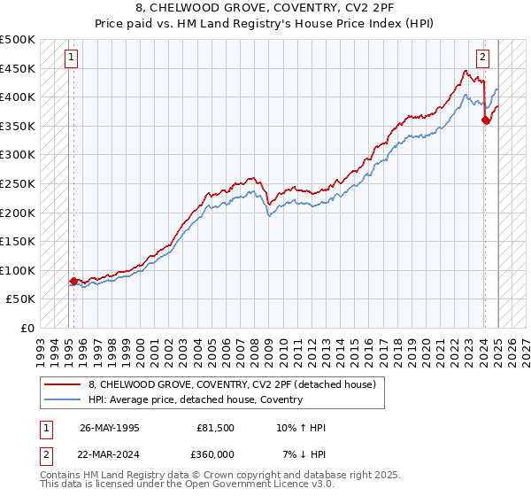 8, CHELWOOD GROVE, COVENTRY, CV2 2PF: Price paid vs HM Land Registry's House Price Index
