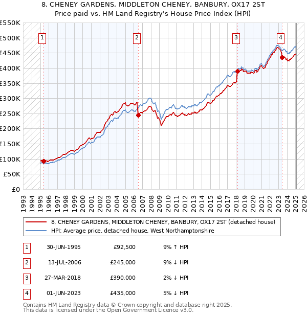 8, CHENEY GARDENS, MIDDLETON CHENEY, BANBURY, OX17 2ST: Price paid vs HM Land Registry's House Price Index