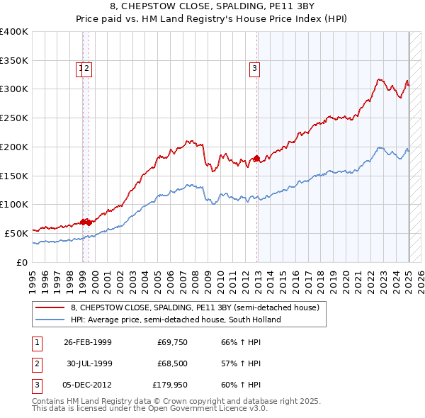 8, CHEPSTOW CLOSE, SPALDING, PE11 3BY: Price paid vs HM Land Registry's House Price Index