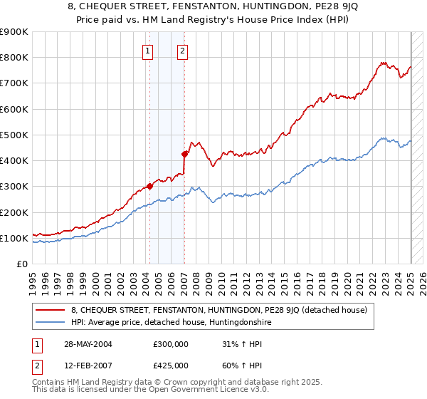 8, CHEQUER STREET, FENSTANTON, HUNTINGDON, PE28 9JQ: Price paid vs HM Land Registry's House Price Index