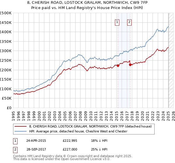 8, CHERISH ROAD, LOSTOCK GRALAM, NORTHWICH, CW9 7FP: Price paid vs HM Land Registry's House Price Index